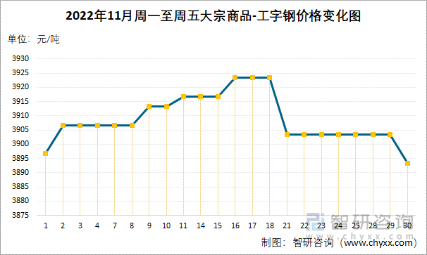 2022年11月周一至周五大宗商品-工字钢价格变化图