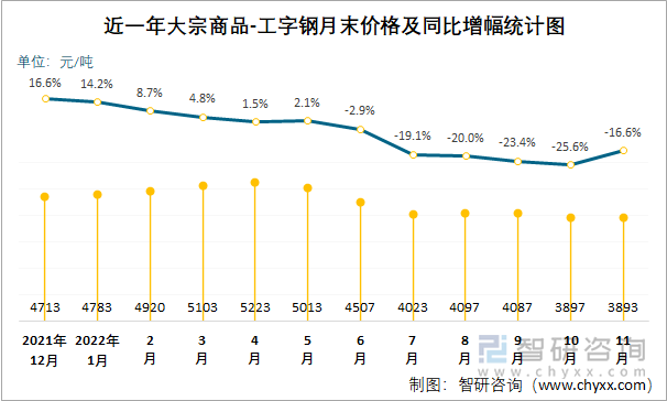 近一年大宗商品-工字钢月末价格及同比增幅统计图