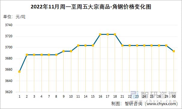 2022年11月周一至周五大宗商品-角鋼價格變化圖