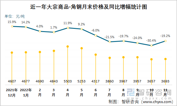 近一年大宗商品-角鋼月末價格及同比增幅統(tǒng)計圖