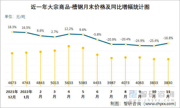 近一年大宗商品-槽钢月末价格及同比增幅统计图