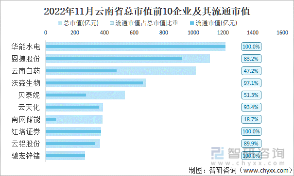 2022年11月云南省A股上市总市值前10强企业及其流通市值