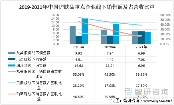 2019-2021年中国护肤品重点企业线下销售额及占营收比重