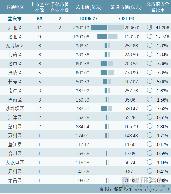 2022年11月重庆市各地级行政区A股上市企业情况统计表