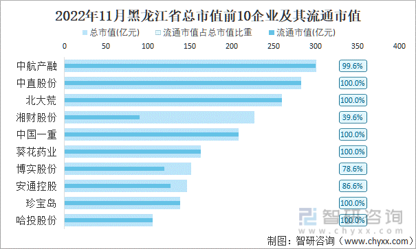 2022年11月黑龙江省A股上市总市值前10强企业及其流通市值