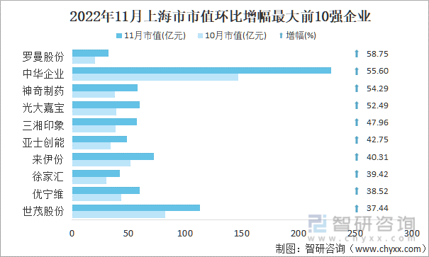 2022年11月上海市A股上市企业市值环比增幅最大前10强企业
