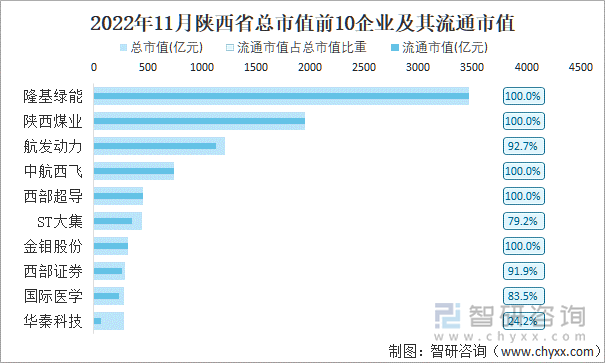 2022年11月陕西省A股上市总市值前10强企业及其流通市值