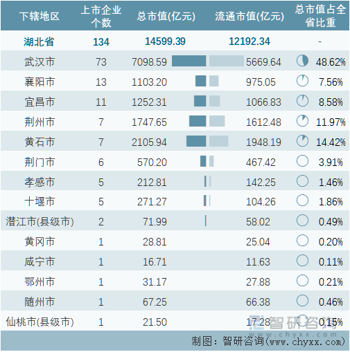 2022年11月湖北省各地级行政区A股上市企业情况统计表