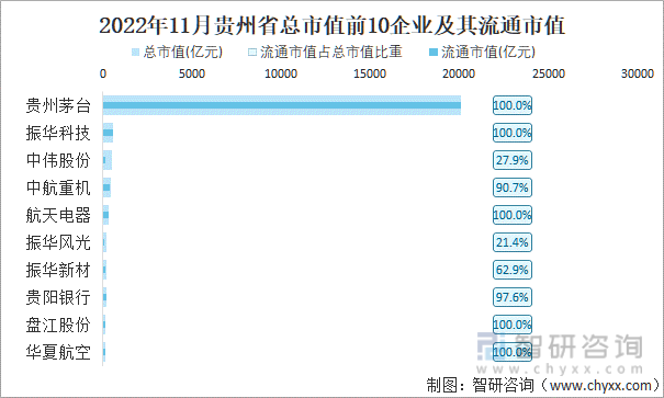 2022年11月贵州省A股上市总市值前10强企业及其流通市值