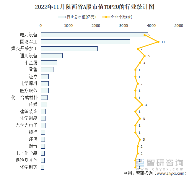 2022年11月陕西省A股上市企业数量排名前20的行业市值(亿元)统计图