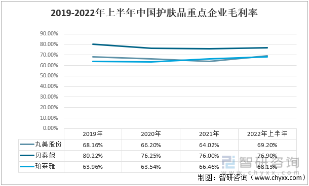 2019-2022年上半年中国护肤品重点企业毛利率