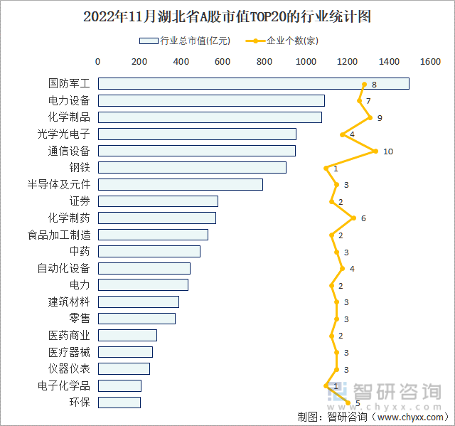 2022年11月湖北省A股上市企业数量排名前20的行业市值(亿元)统计图
