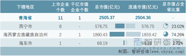 2022年11月青海省各地级行政区A股上市企业情况统计表