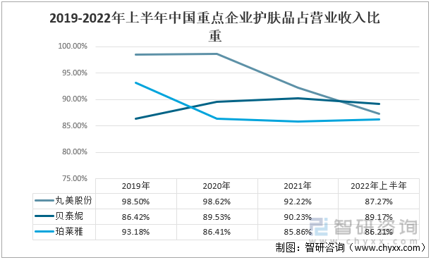 2019-2022年上半年中国重点企业护肤品占营业收入比重 