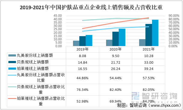 2019-2021年中国护肤品重点企业线上销售额及占营收比重