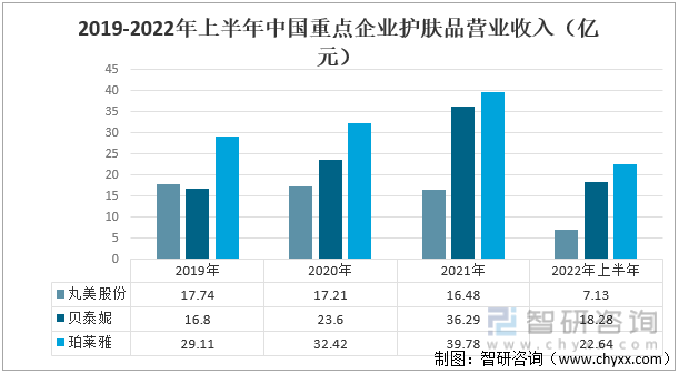 2019-2022年上半年中国重点企业护肤品营业收入（亿元） 