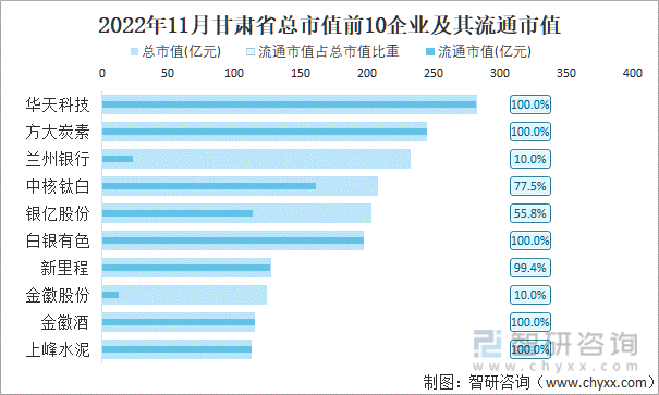 2022年11月甘肃省A股上市总市值前10强企业及其流通市值