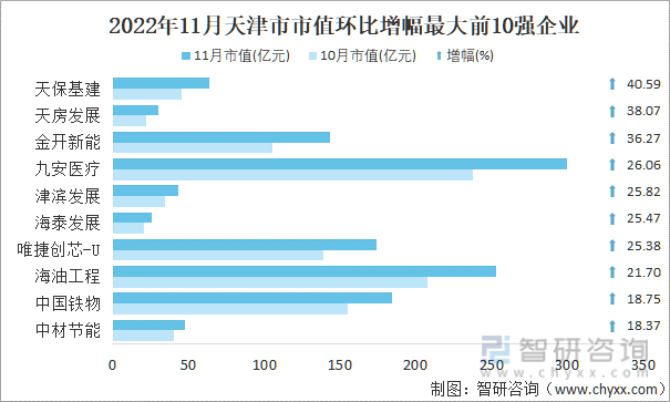 2022年11月天津市A股上市企业市值环比增幅最大前10强企业
