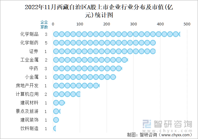 2022年11月西藏自治区A股上市企业行业分布及市值(亿元)统计图