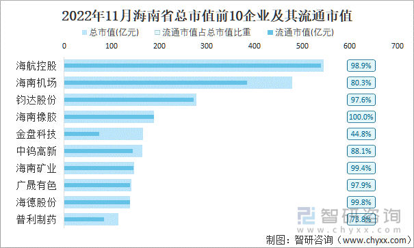 2022年11月海南省A股上市总市值前10强企业及其流通市值