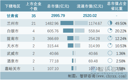 2022年11月甘肃省各地级行政区A股上市企业情况统计表