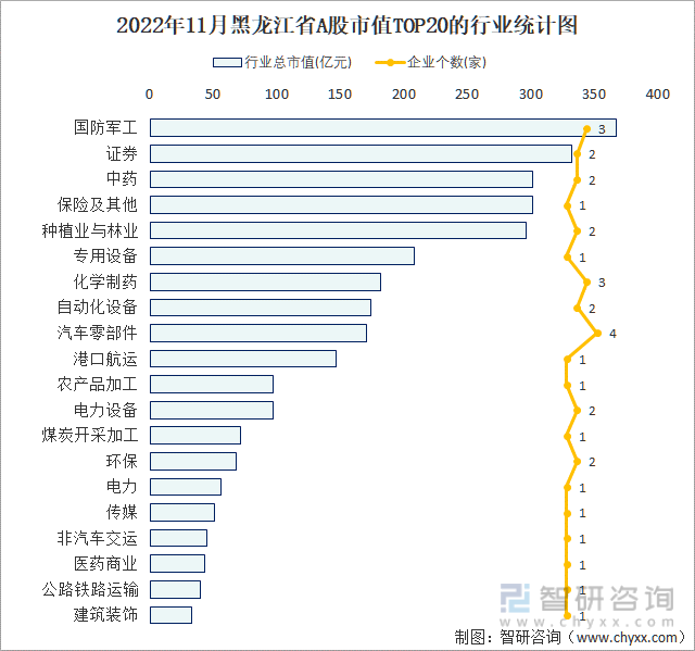 2022年11月黑龙江省A股上市企业数量排名前20的行业市值(亿元)统计图