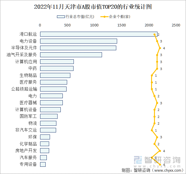 2022年11月天津市A股上市企业数量排名前20的行业市值(亿元)统计图