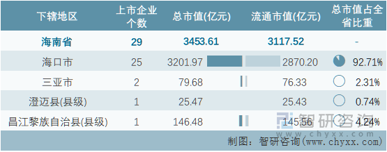 2022年11月海南省各地级行政区A股上市企业情况统计表