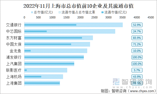 2022年11月上海市A股上市总市值前10强企业及其流通市值