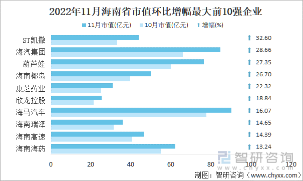 2022年11月海南省A股上市企业市值环比增幅最大前10强企业