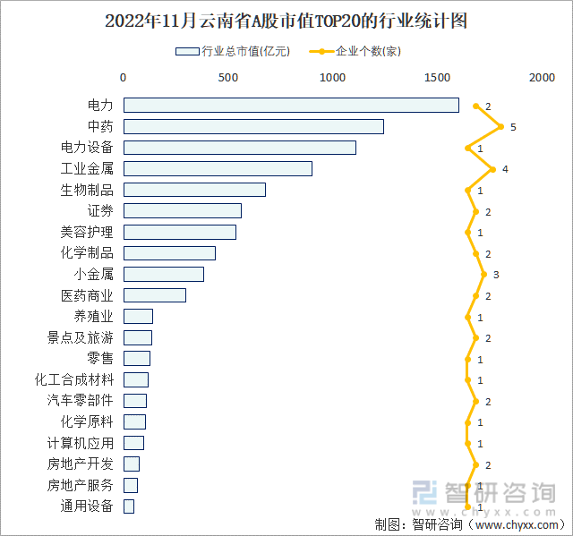 2022年11月云南省A股上市企业数量排名前20的行业市值(亿元)统计图