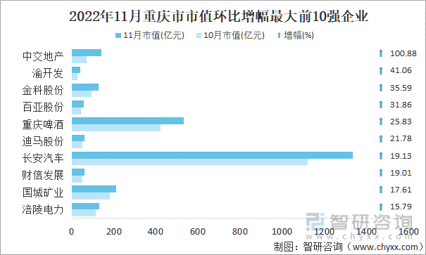 2022年11月重庆市A股上市企业市值环比增幅最大前10强企业