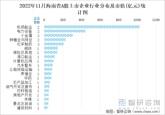 2022年11月海南省A股上市企业行业分布及市值(亿元)统计图