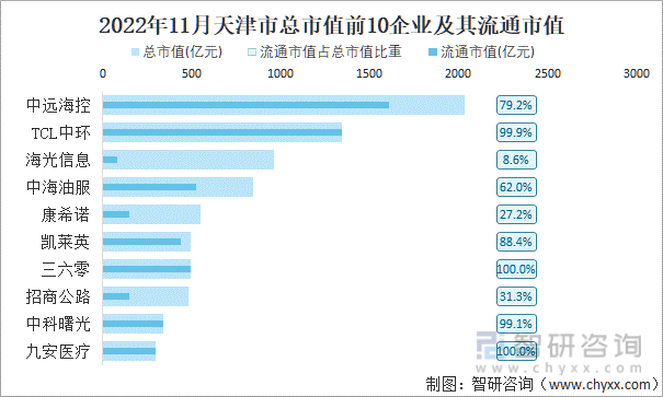 2022年11月天津市A股上市总市值前10强企业及其流通市值