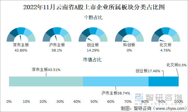 2022年11月云南省A股上市企业所属板块分类占比图