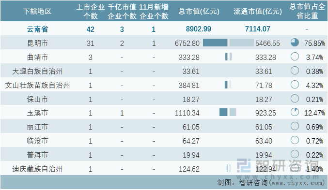 2022年11月云南省各地级行政区A股上市企业情况统计表