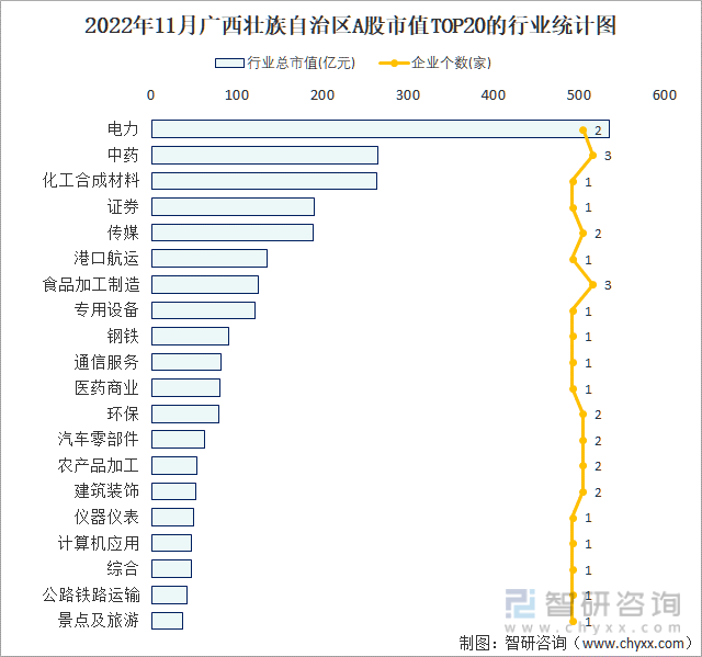 2022年11月广西壮族自治区A股上市企业数量排名前20的行业市值(亿元)统计图