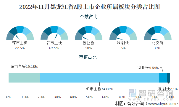 2022年11月黑龙江省A股上市企业所属板块分类占比图