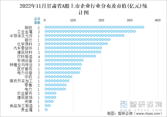 2022年11月甘肃省A股上市企业行业分布及市值(亿元)统计图