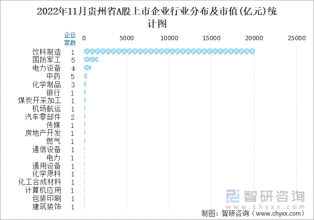 2022年11月贵州省A股上市企业行业分布及市值(亿元)统计图