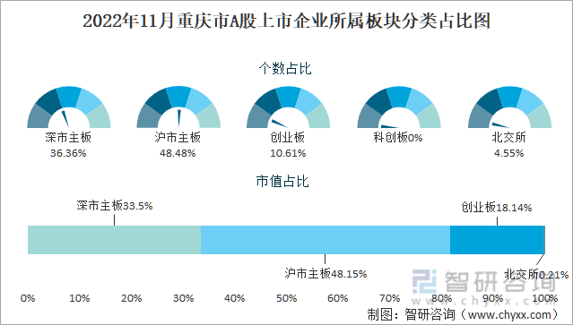 2022年11月重庆市A股上市企业所属板块分类占比图