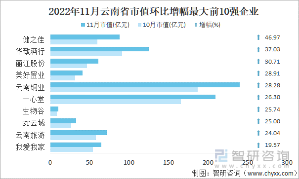 2022年11月云南省A股上市企业市值环比增幅最大前10强企业