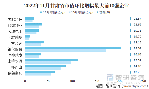 2022年11月甘肃省A股上市企业市值环比增幅最大前10强企业
