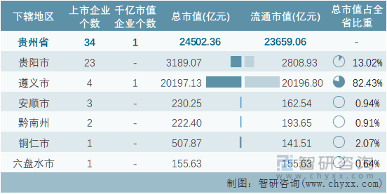 2022年11月贵州省各地级行政区A股上市企业情况统计表