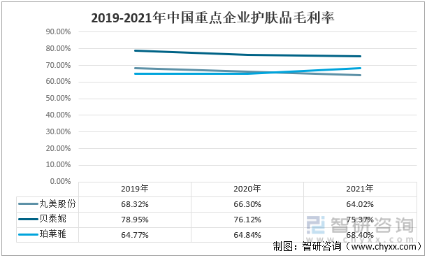 2019-2021年中国重点企业护肤品毛利率