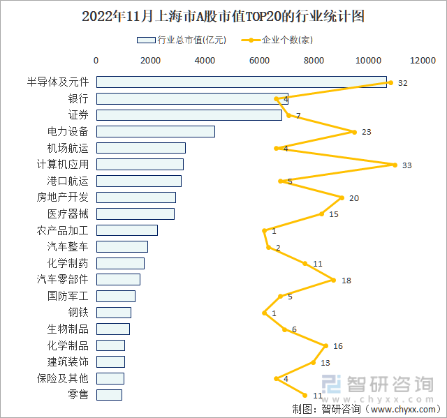 2022年11月上海市A股上市企业数量排名前20的行业市值(亿元)统计图