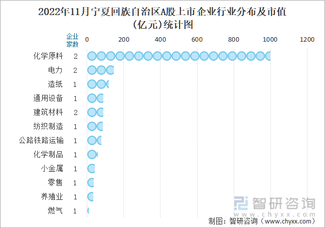 2022年11月宁夏回族自治区A股上市企业行业分布及市值(亿元)统计图