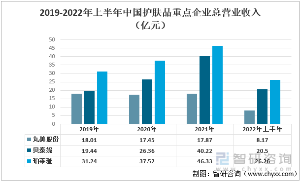 2019-2022年上半年中国护肤品重点企业总营业收入（亿元） 