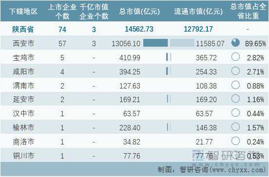 2022年11月陕西省各地级行政区A股上市企业情况统计表