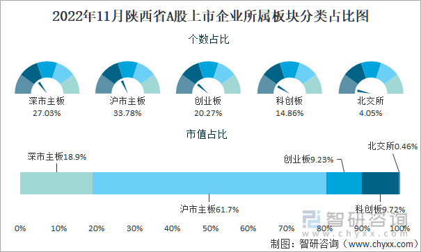 2022年11月陕西省A股上市企业所属板块分类占比图